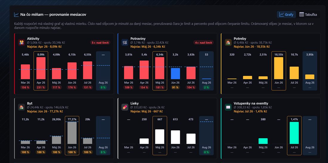 Budget Manager — statistics